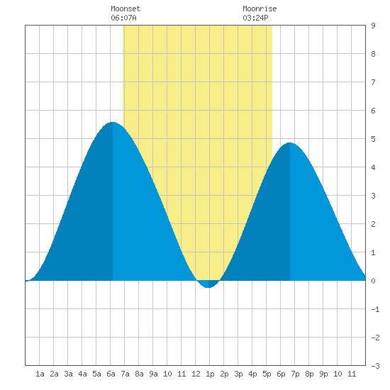 Woodbridge Creek tide chart for Monday, February 10, 2025