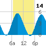 Woodbridge Creek tide chart for Friday, February 14, 2025