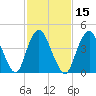 Woodbridge Creek tide chart for Saturday, February 15, 2025