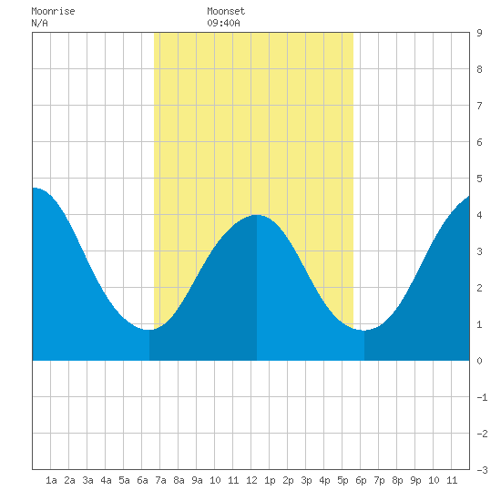 Woodbridge Creek tide chart for Wednesday, February 19, 2025
