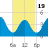 Woodbridge Creek tide chart for Wednesday, February 19, 2025
