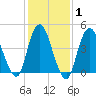 Woodbridge Creek tide chart for Saturday, February 1, 2025