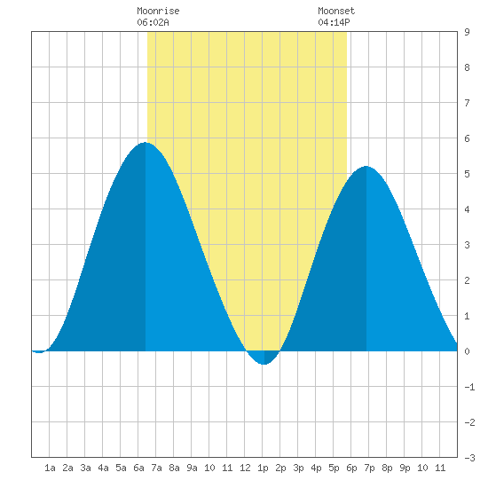 Woodbridge Creek tide chart for Wednesday, February 26, 2025