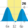 Woodbridge Creek tide chart for Wednesday, February 26, 2025