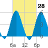 Woodbridge Creek tide chart for Friday, February 28, 2025