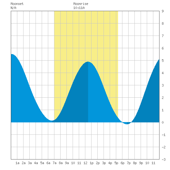 Woodbridge Creek tide chart for Tuesday, February 4, 2025