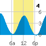 Woodbridge Creek tide chart for Tuesday, February 4, 2025