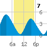 Woodbridge Creek tide chart for Friday, February 7, 2025