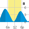 Woodbridge Creek tide chart for Saturday, February 8, 2025