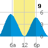 Woodbridge Creek tide chart for Sunday, February 9, 2025
