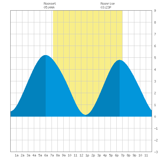 Woodbridge Creek tide chart for Monday, March 10, 2025