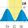 Woodbridge Creek tide chart for Monday, March 10, 2025