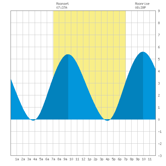 Woodbridge Creek tide chart for Saturday, March 15, 2025