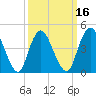 Woodbridge Creek tide chart for Sunday, March 16, 2025