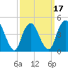 Woodbridge Creek tide chart for Monday, March 17, 2025