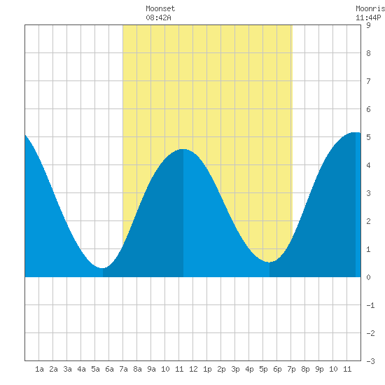 Woodbridge Creek tide chart for Tuesday, March 18, 2025