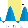 Woodbridge Creek tide chart for Saturday, March 1, 2025