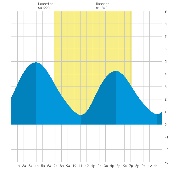 Woodbridge Creek tide chart for Monday, March 24, 2025