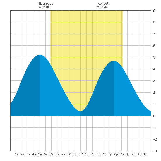 Woodbridge Creek tide chart for Tuesday, March 25, 2025