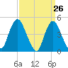 Woodbridge Creek tide chart for Wednesday, March 26, 2025