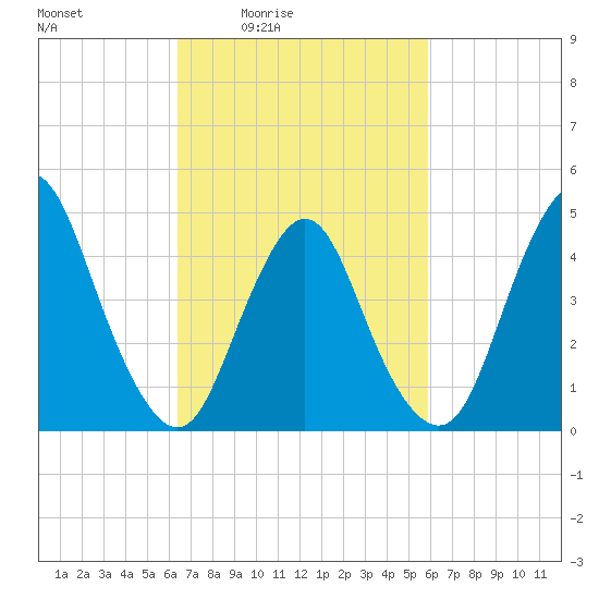 Woodbridge Creek tide chart for Wednesday, March 5, 2025