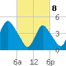 Woodbridge Creek tide chart for Saturday, March 8, 2025