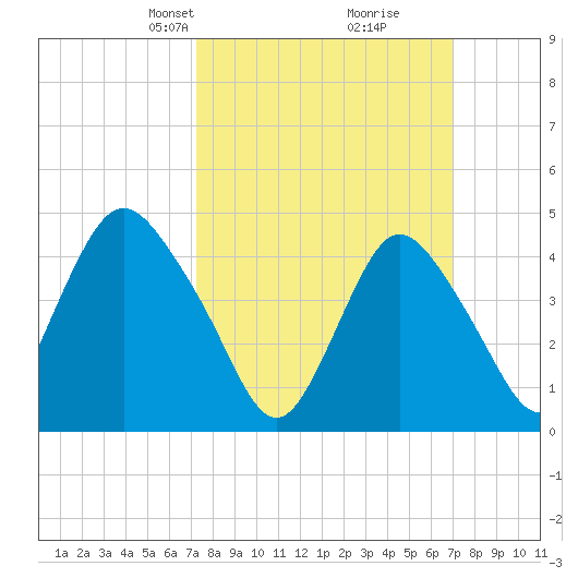 Woodbridge Creek tide chart for Sunday, March 9, 2025