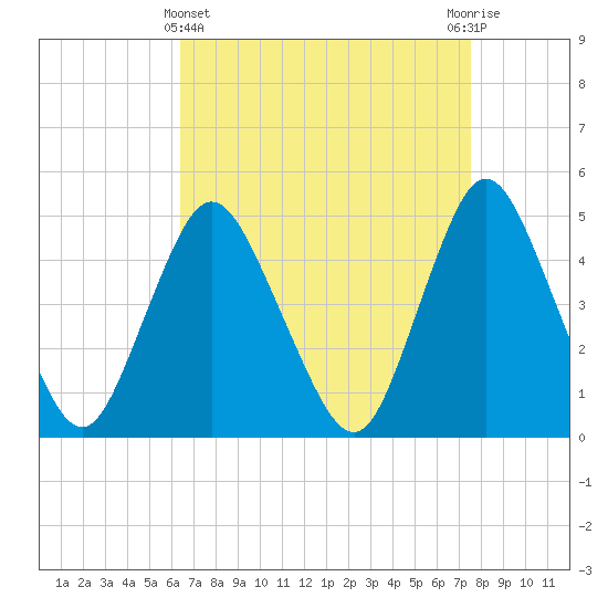 Woodbridge Creek tide chart for Friday, April 11, 2025