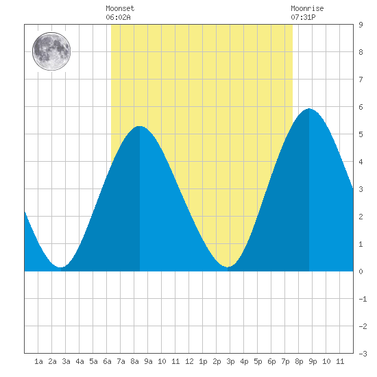 Woodbridge Creek tide chart for Saturday, April 12, 2025