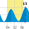 Woodbridge Creek tide chart for Sunday, April 13, 2025