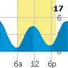 Woodbridge Creek tide chart for Thursday, April 17, 2025
