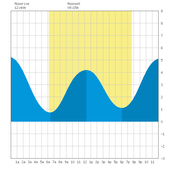Woodbridge Creek tide chart for Friday, April 18, 2025