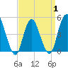 Woodbridge Creek tide chart for Tuesday, April 1, 2025