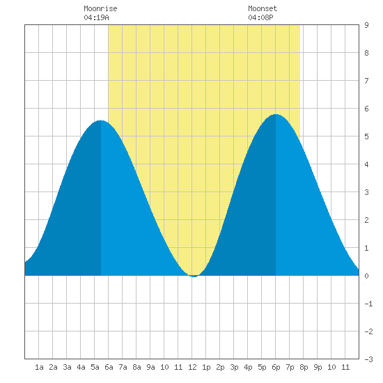 Woodbridge Creek tide chart for Thursday, April 24, 2025