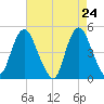 Woodbridge Creek tide chart for Thursday, April 24, 2025