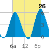 Woodbridge Creek tide chart for Saturday, April 26, 2025