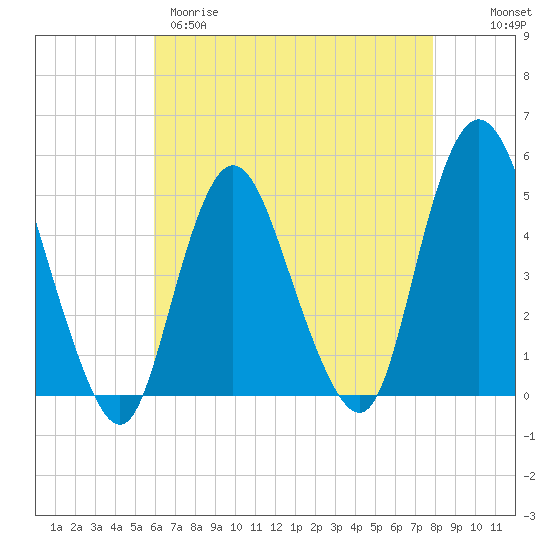 Woodbridge Creek tide chart for Tuesday, April 29, 2025