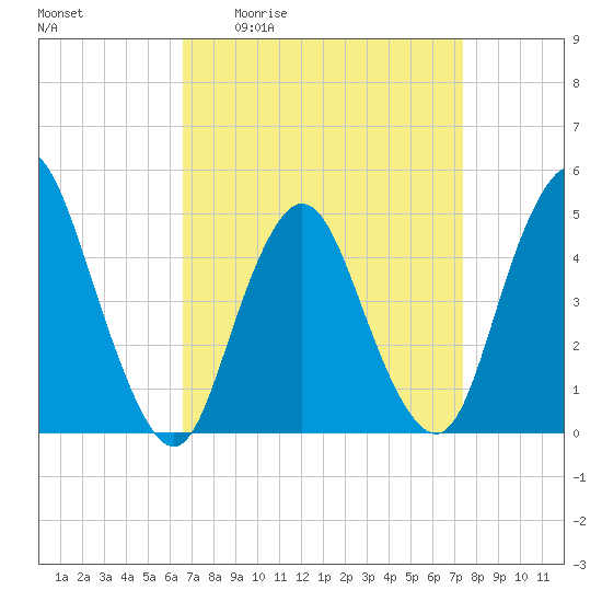 Woodbridge Creek tide chart for Wednesday, April 2, 2025