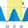 Woodbridge Creek tide chart for Wednesday, April 2, 2025