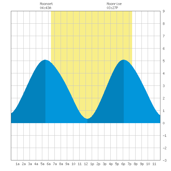 Woodbridge Creek tide chart for Tuesday, April 8, 2025