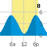 Woodbridge Creek tide chart for Tuesday, April 8, 2025