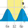 Woodbridge Creek tide chart for Wednesday, April 9, 2025