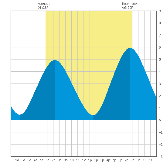 Woodbridge Creek tide chart for Saturday, May 10, 2025