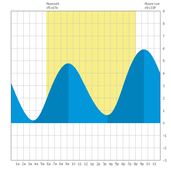 Woodbridge Creek tide chart for Tuesday, May 13, 2025