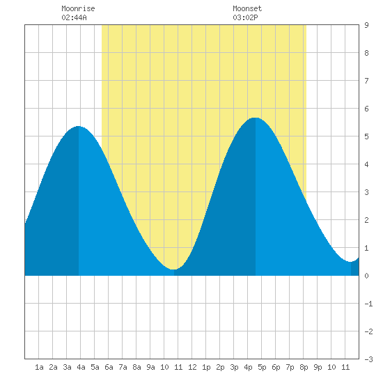 Woodbridge Creek tide chart for Thursday, May 22, 2025