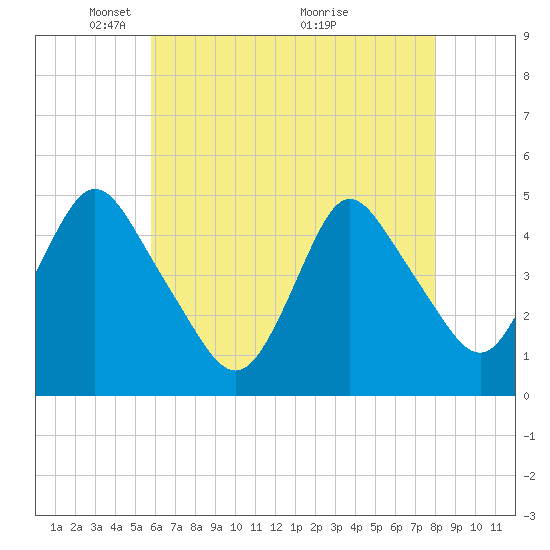 Woodbridge Creek tide chart for Monday, May 5, 2025
