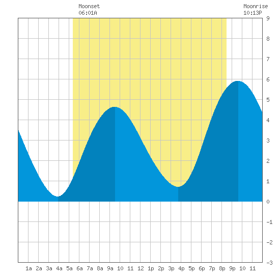 Woodbridge Creek tide chart for Thursday, June 12, 2025