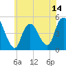 Woodbridge Creek tide chart for Saturday, June 14, 2025