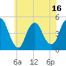 Woodbridge Creek tide chart for Monday, June 16, 2025