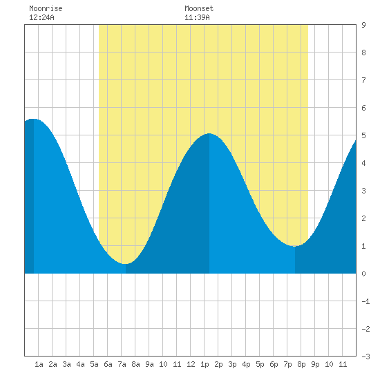 Woodbridge Creek tide chart for Tuesday, June 17, 2025